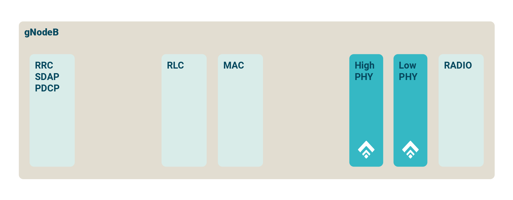 5G Open RAN Technology- Baseband SoCs | Software | ORANIC Picocom