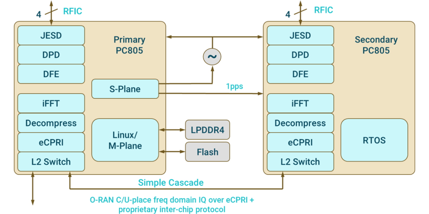PC805-simple_cascade-diagram