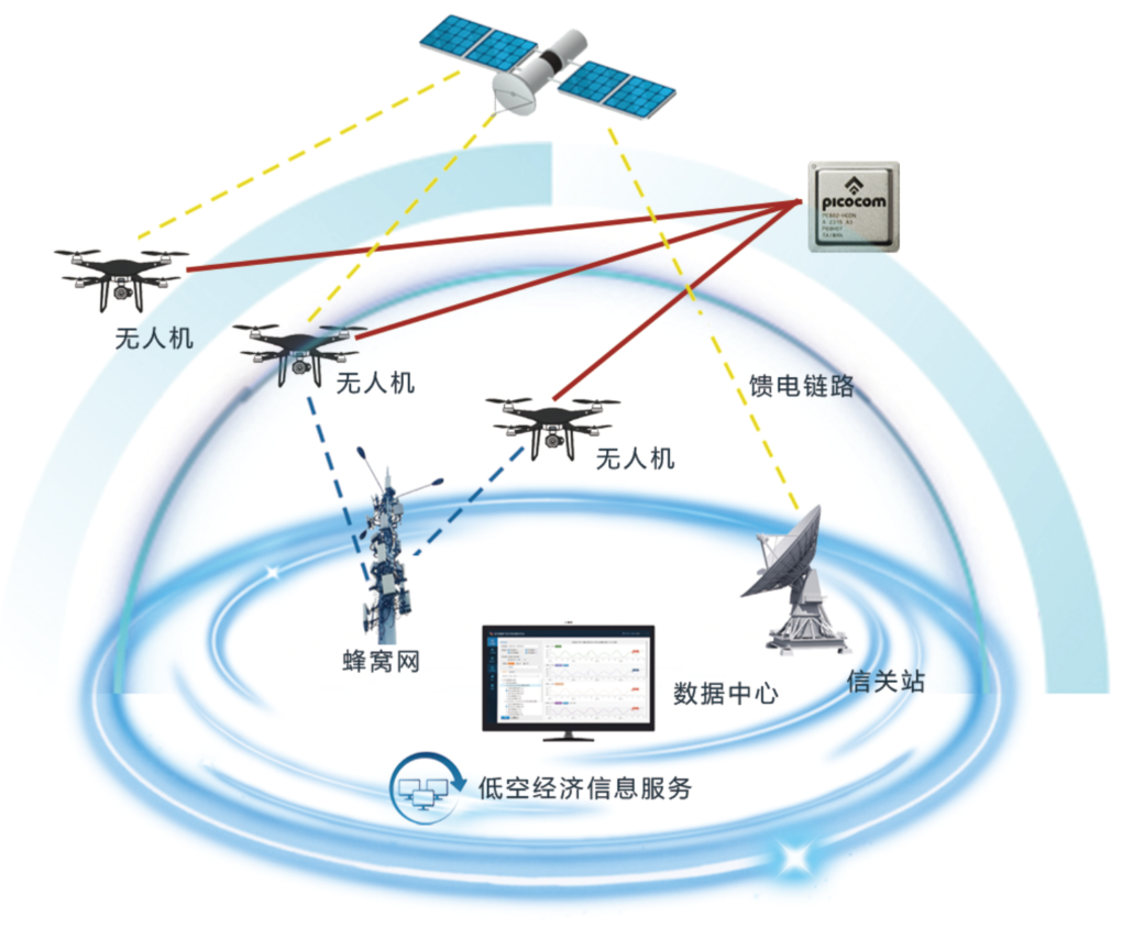 低空一